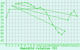 Courbe de l'humidit relative pour Assesse (Be)