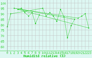 Courbe de l'humidit relative pour La Fretaz (Sw)