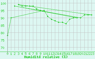 Courbe de l'humidit relative pour Ylinenjaervi
