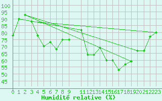 Courbe de l'humidit relative pour Skamdal