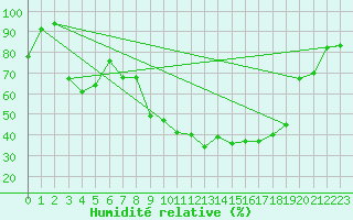 Courbe de l'humidit relative pour Les Pontets (25)