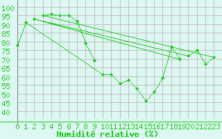 Courbe de l'humidit relative pour Aigle (Sw)