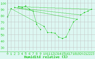 Courbe de l'humidit relative pour Kaisersbach-Cronhuette
