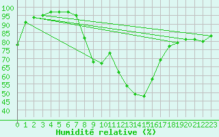 Courbe de l'humidit relative pour Steinhagen-Negast