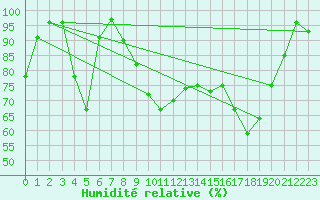 Courbe de l'humidit relative pour Porquerolles (83)