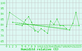 Courbe de l'humidit relative pour Nitinat Lake