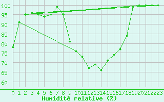 Courbe de l'humidit relative pour Tjakaape