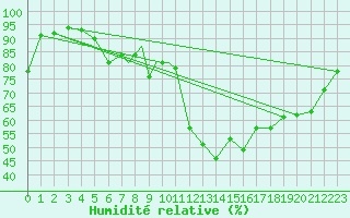 Courbe de l'humidit relative pour Ramstein