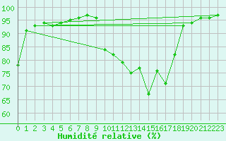 Courbe de l'humidit relative pour Saint-Nazaire (44)