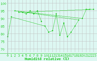 Courbe de l'humidit relative pour Biarritz (64)