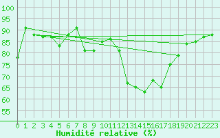 Courbe de l'humidit relative pour Cherbourg (50)