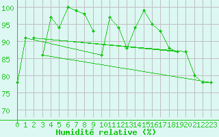 Courbe de l'humidit relative pour Plaffeien-Oberschrot