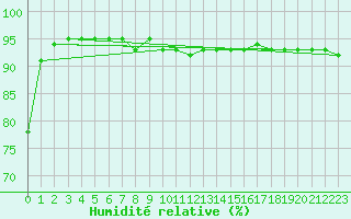 Courbe de l'humidit relative pour Sletnes Fyr
