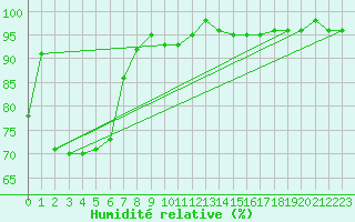 Courbe de l'humidit relative pour Lemberg (57)