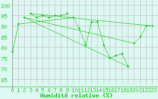 Courbe de l'humidit relative pour Mende - Chabrits (48)