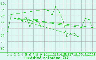 Courbe de l'humidit relative pour Lerwick
