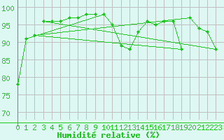 Courbe de l'humidit relative pour Mende - Chabrits (48)