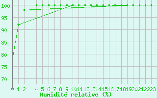 Courbe de l'humidit relative pour Xanxere