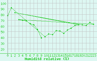 Courbe de l'humidit relative pour Cap Mele (It)