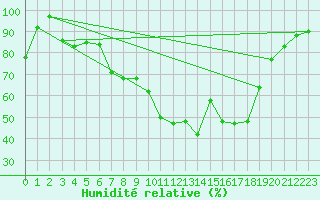 Courbe de l'humidit relative pour Sontra