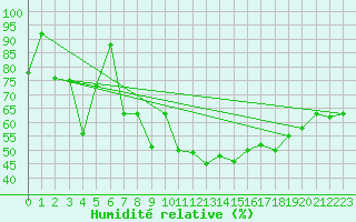 Courbe de l'humidit relative pour Rhyl