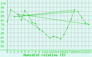 Courbe de l'humidit relative pour Vichy (03)