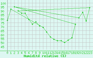 Courbe de l'humidit relative pour Mallersdorf-Pfaffenb