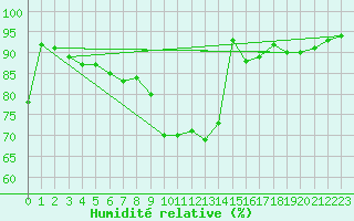 Courbe de l'humidit relative pour Marnitz