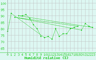 Courbe de l'humidit relative pour Nidingen