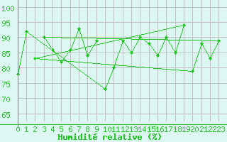 Courbe de l'humidit relative pour Laksfors