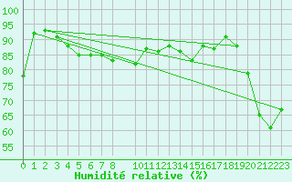 Courbe de l'humidit relative pour Svenska Hogarna