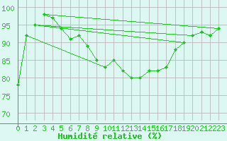 Courbe de l'humidit relative pour Aberdaron