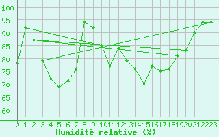 Courbe de l'humidit relative pour Helsinki Kaisaniemi