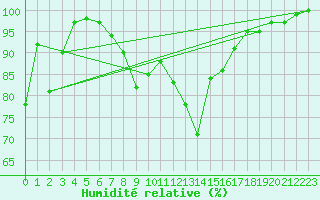 Courbe de l'humidit relative pour Elpersbuettel