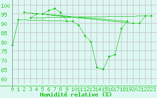 Courbe de l'humidit relative pour Leba