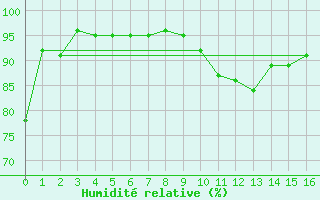 Courbe de l'humidit relative pour Bujarraloz