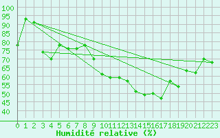 Courbe de l'humidit relative pour Naluns / Schlivera