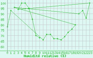 Courbe de l'humidit relative pour Miercurea Ciuc