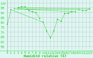 Courbe de l'humidit relative pour Sighetu Marmatiei