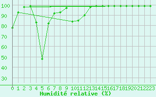 Courbe de l'humidit relative pour Laegern