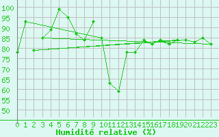 Courbe de l'humidit relative pour Adelboden