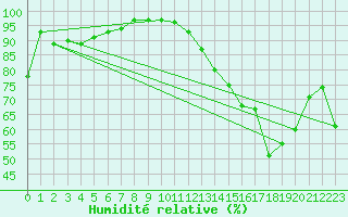 Courbe de l'humidit relative pour Sault Ste. Marie Airport