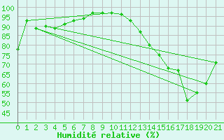 Courbe de l'humidit relative pour Sault Ste. Marie Airport