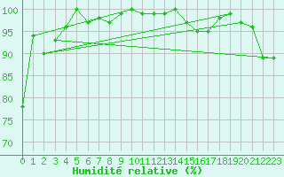 Courbe de l'humidit relative pour Cardston