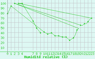 Courbe de l'humidit relative pour Hohenfels