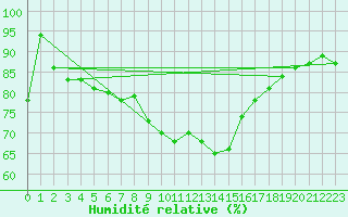 Courbe de l'humidit relative pour Meiningen