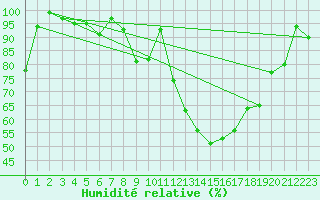 Courbe de l'humidit relative pour Twenthe (PB)