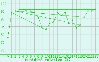 Courbe de l'humidit relative pour Shaffhausen