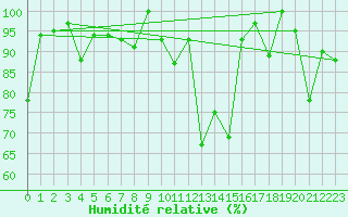 Courbe de l'humidit relative pour Naluns / Schlivera