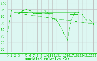 Courbe de l'humidit relative pour Miribel-les-Echelles (38)